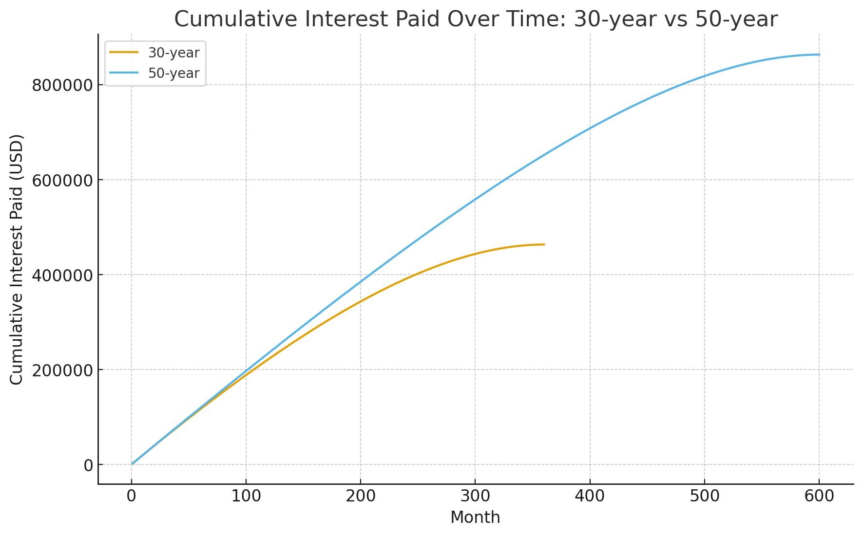 A graph showing how much more interest gets charged on a 50-year loan compared to on a 30-year loan.