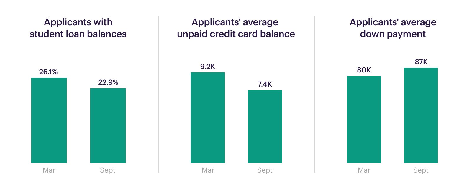 Better Applicants in September and March: Applicants with Student Loan Balances, Average Unpaid Credit Balance, Average Down Payment