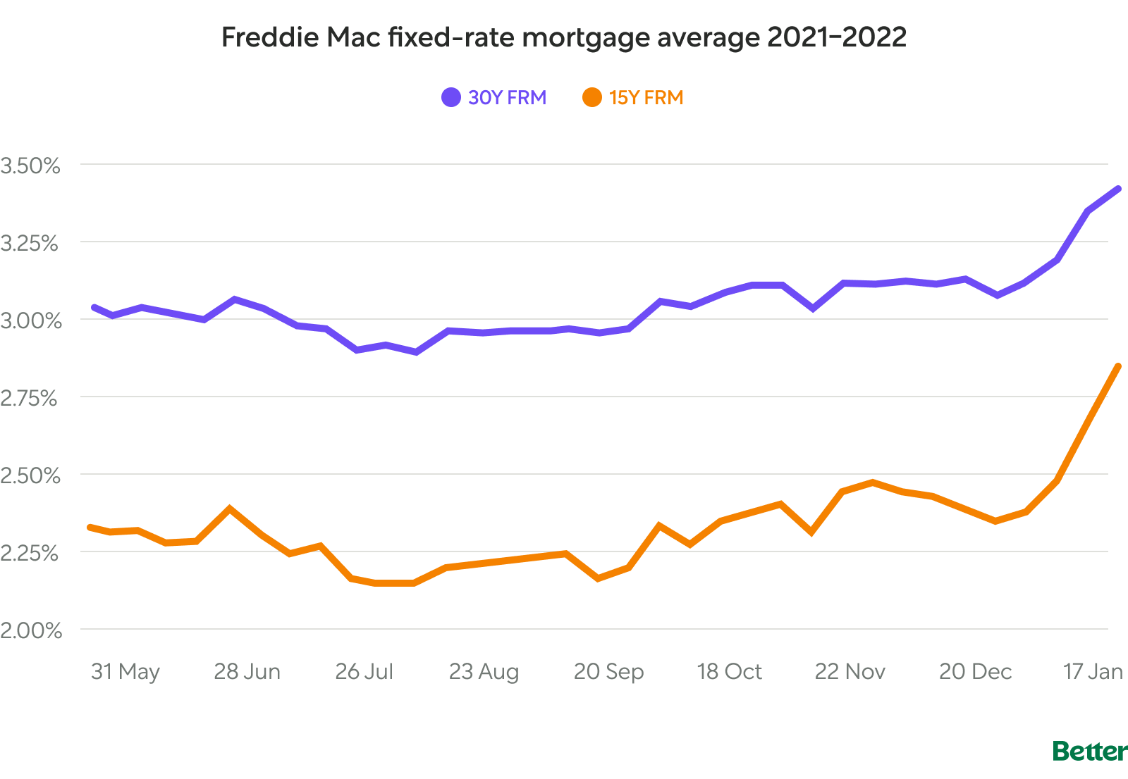 Double Line Graph: Freddie Mac Fixed-Rate Mortgage Average 2021-2022