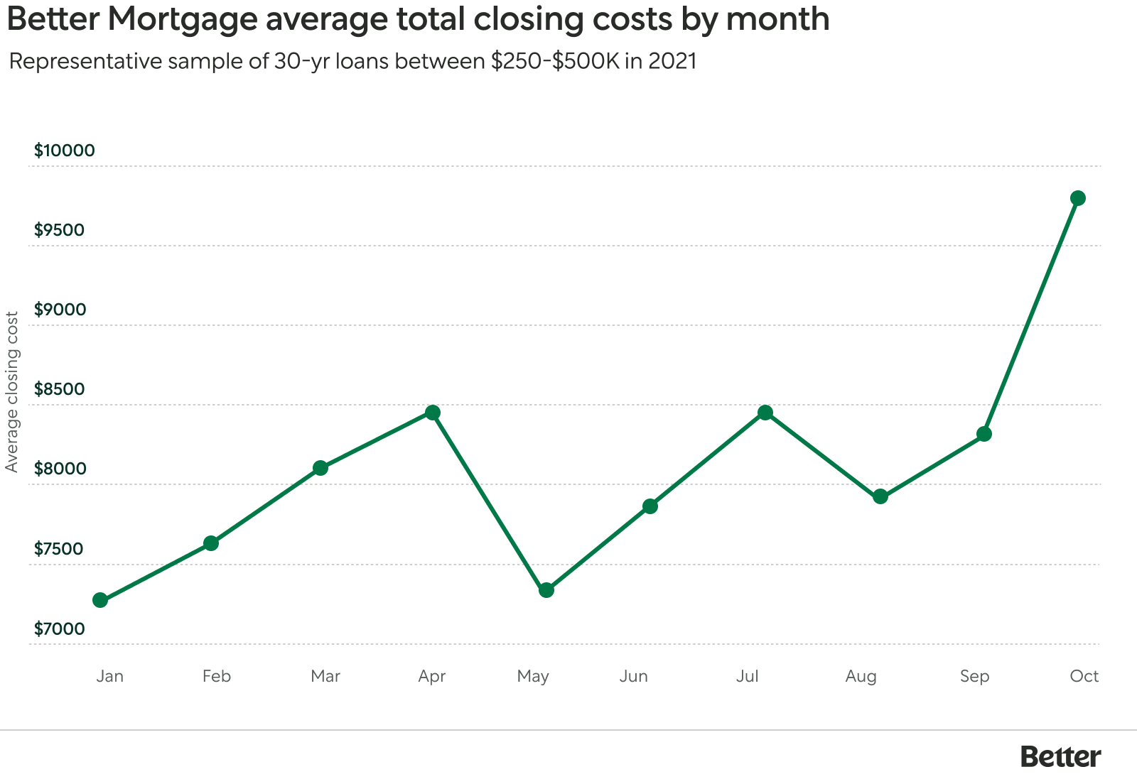Line Graph: Better Mortgage Average Total Closing Costs By Month From January 2021 to October 2021