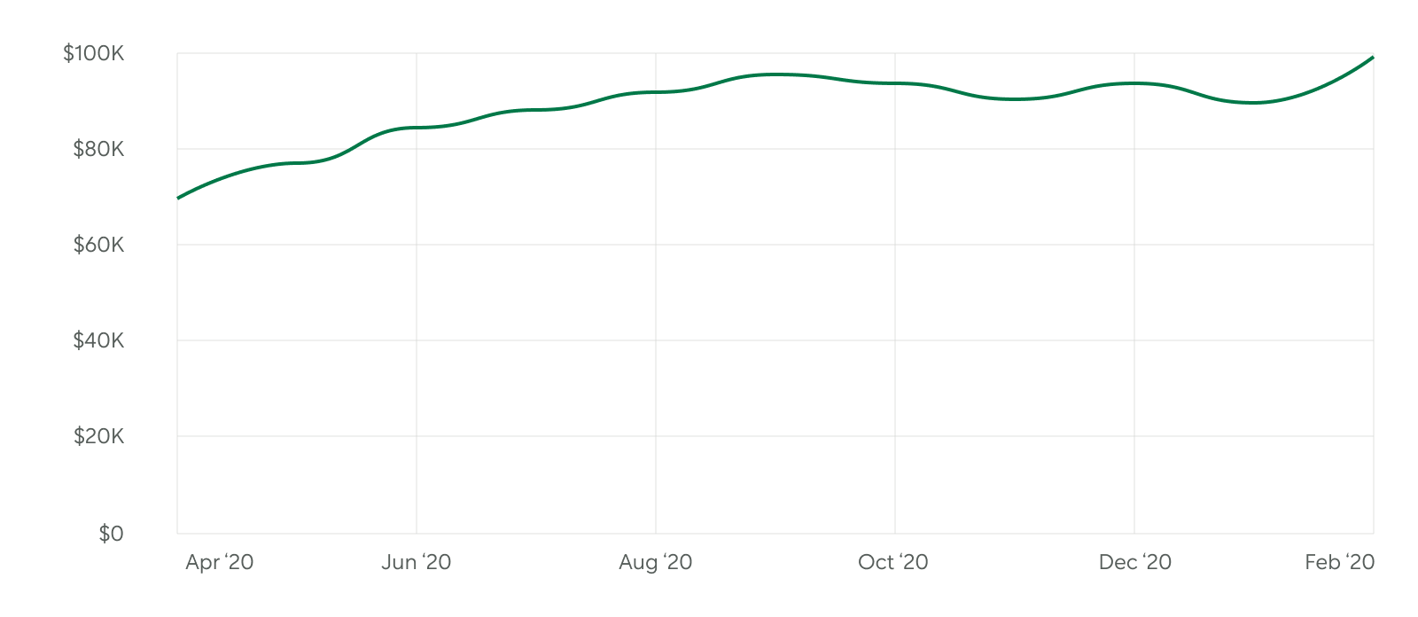 Line Graph Showing the Average Down Payment Growth Between April 2020 and February