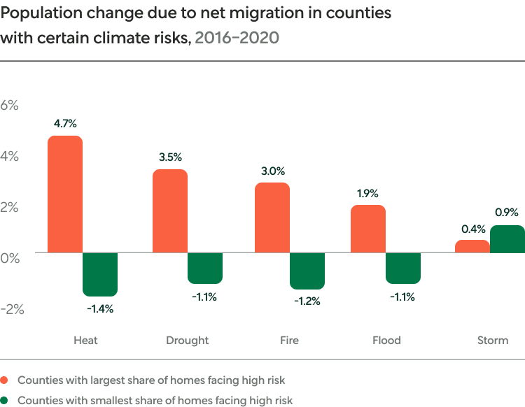 Chart: Population Change Due to Net Migration in Countries with Certain Climate Risks, 2016-2020