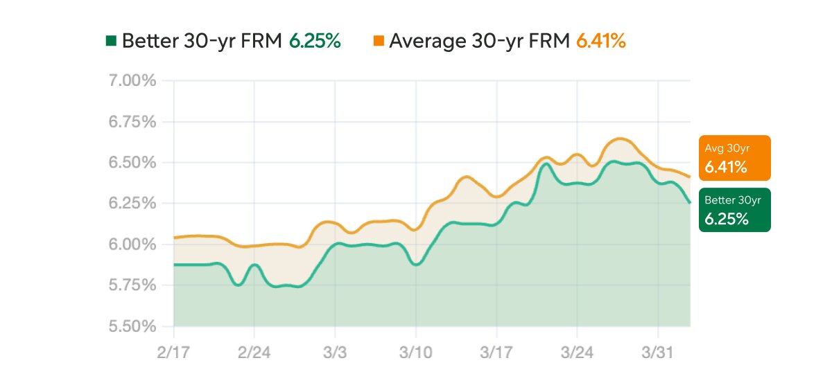 Rate chart April 3 2026