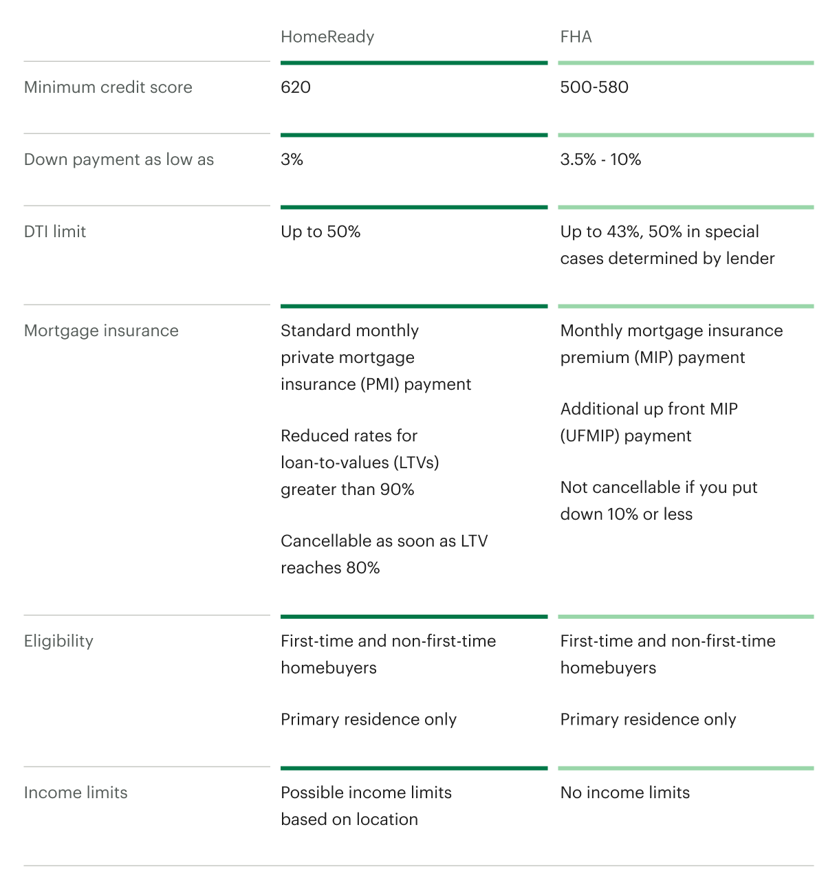 Chart Comparing HomeReady and FHA Loan Options and Criteria