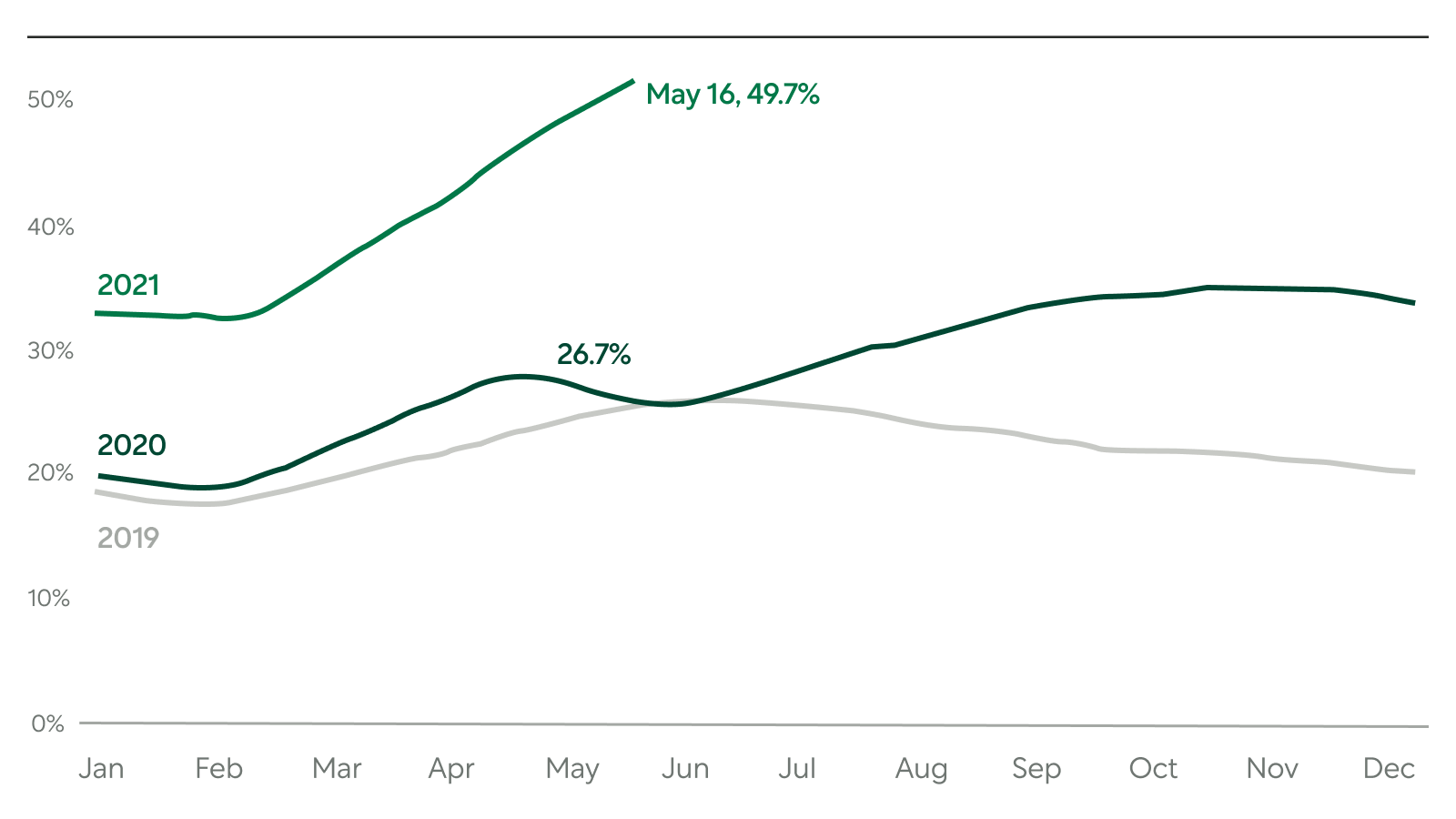 Chart Illustrating 4 Week Average of Homes Sold Above Listing Price