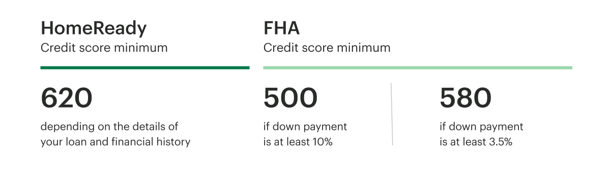 Chart Showing the Credit Score Minimum Range for FHA and HomeReady