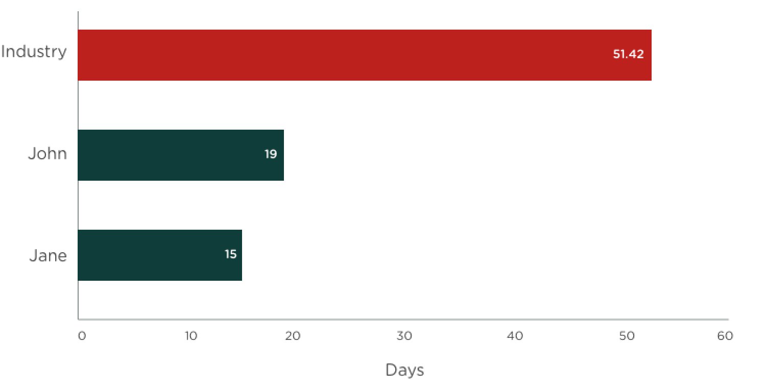  Horizontal Bar Graph with Industry Average Application-to-Close Timeline