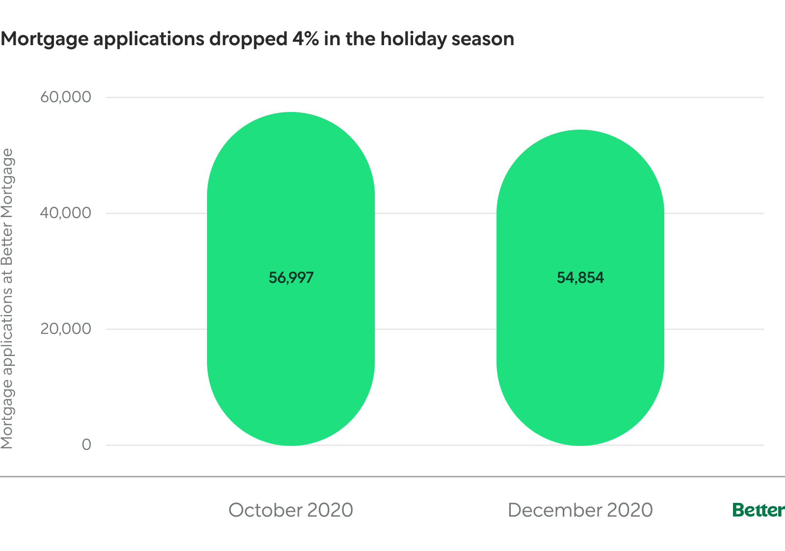 Chart: Mortgage Applications Dropped 4% In the Holiday Season