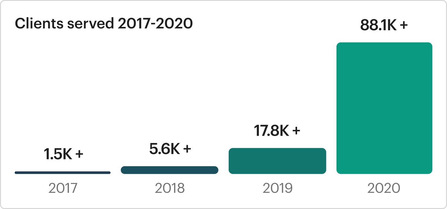 Green Bar Graph Chart: Clients Served Between 2017 and 2020 at Better