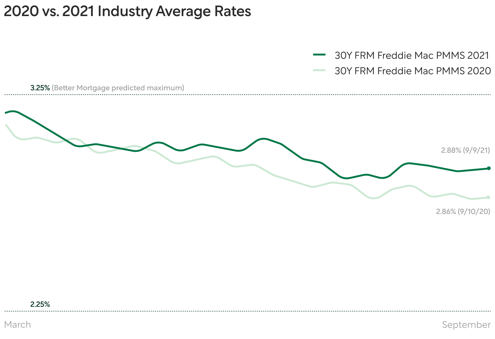 Double Line Graph: 2020 vs 2021 Freddie Mac PMMS Rates