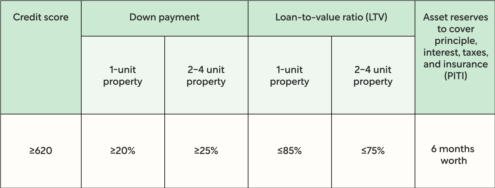 Table detailing mortgage pre approval requirements, including minimum credit score, down payment, loan-to-value ratio, and asset reserves for covering principal, interest, taxes, and insurance, categorized by property type.