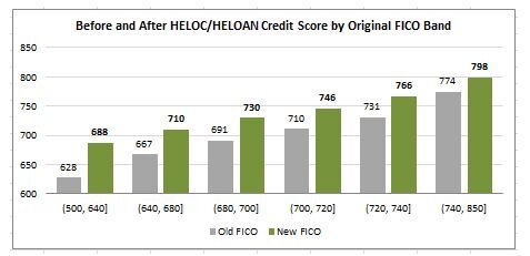 Before and after HELOC/HELOAN credit score