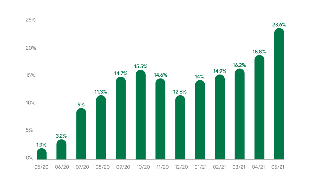 Graph: Existing Home Sales Median Price, Percent Change Year Over Year