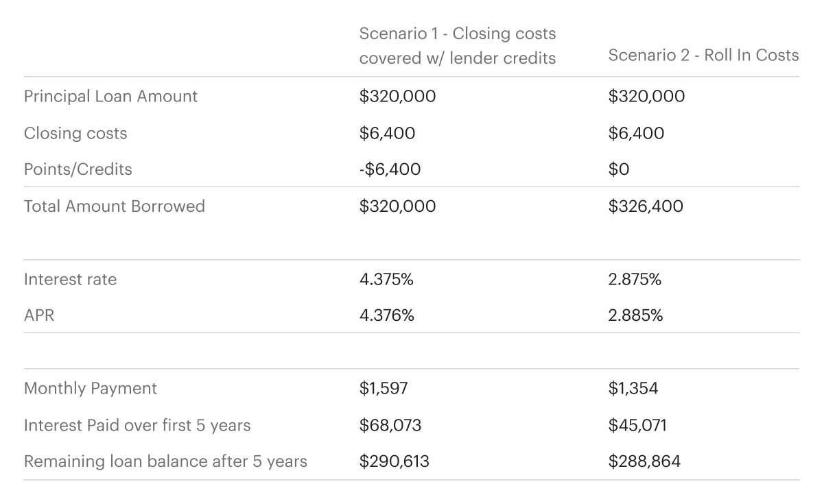 Chart with Two Scenarios to Help You Decide Between Lender Credits and Rolling in Closing Costs