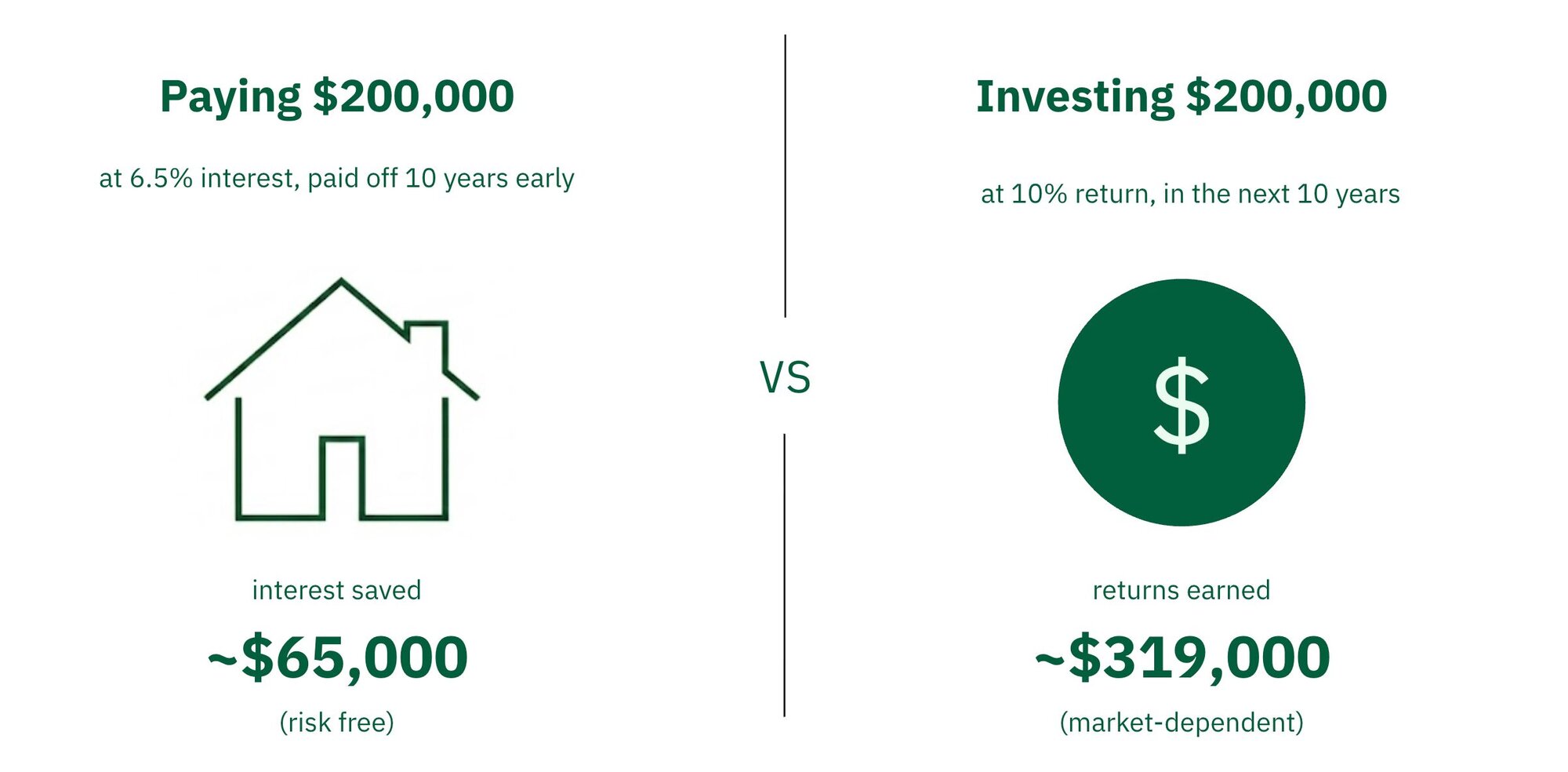 Side-by-side graphic comparing paying off a $200,000 mortgage early vs investing $200,000 for 10 years.