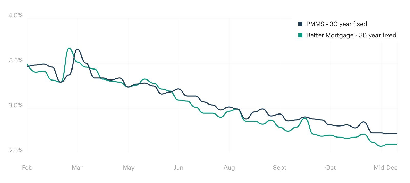 Line Graph: A Comparison Between Better&#39;s Mortgage Rate and Freddie&#39;s PMMS Rate