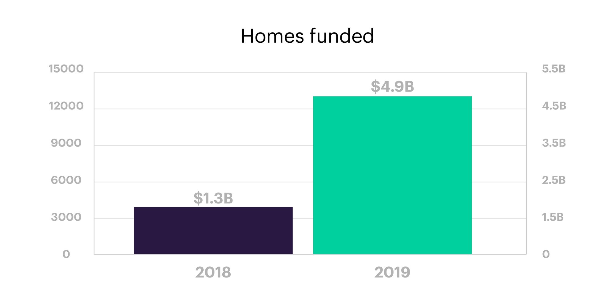 homes funded