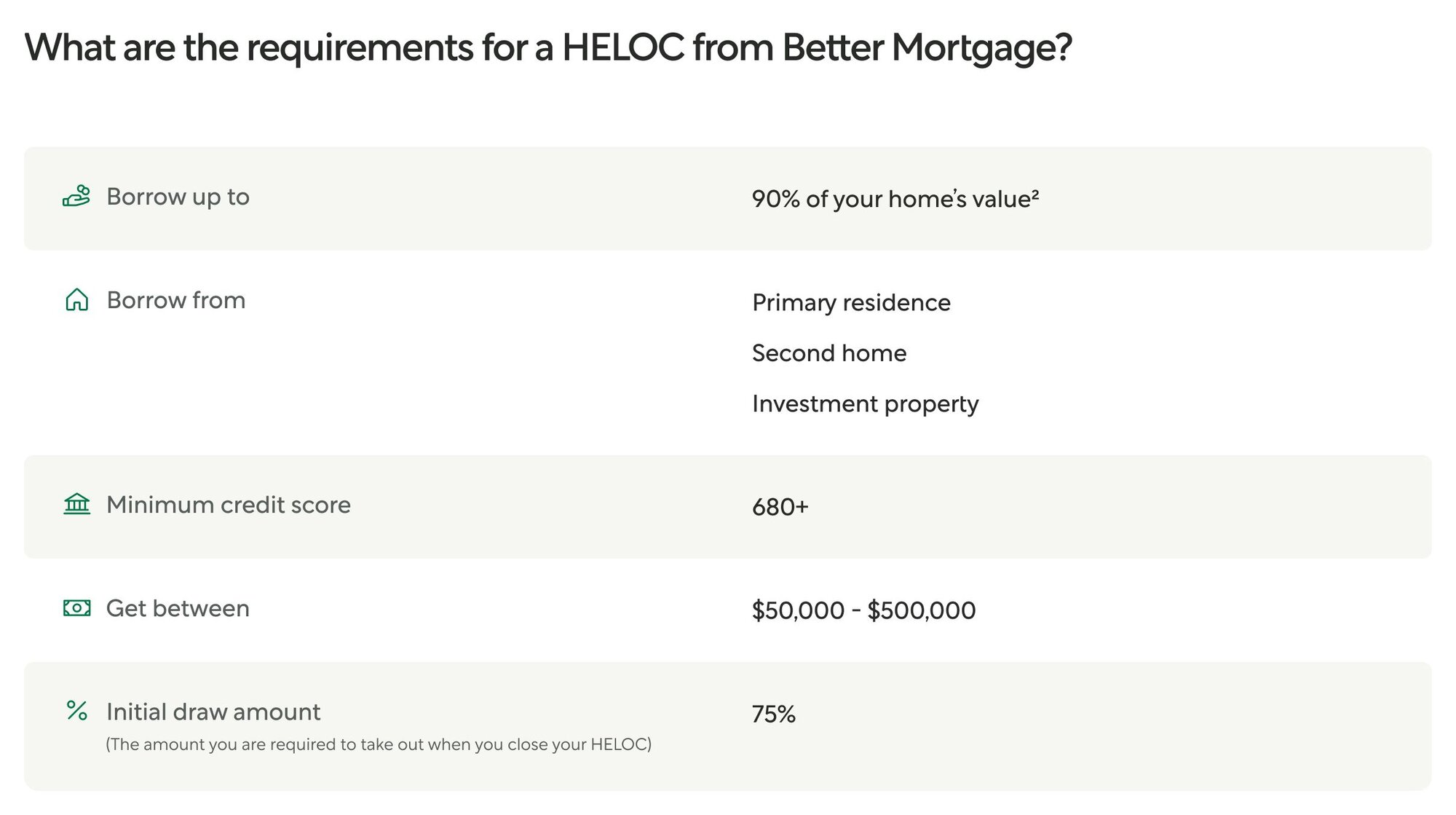 HELOC requirements from Better Mortgage