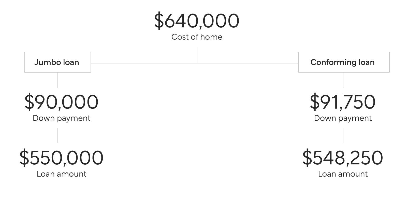 "Chart Illustrating the Difference in Down Payment and Loan Amount Between a Jumbo Loan and a Conforming Loan