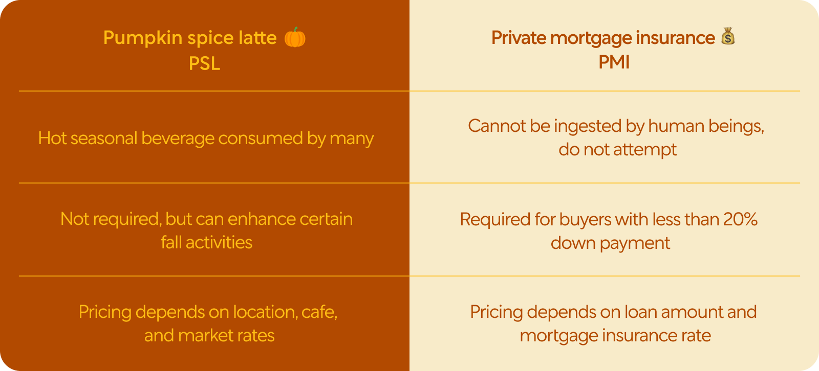 "Pumpkin spice latte vs private mortgage insurance chart