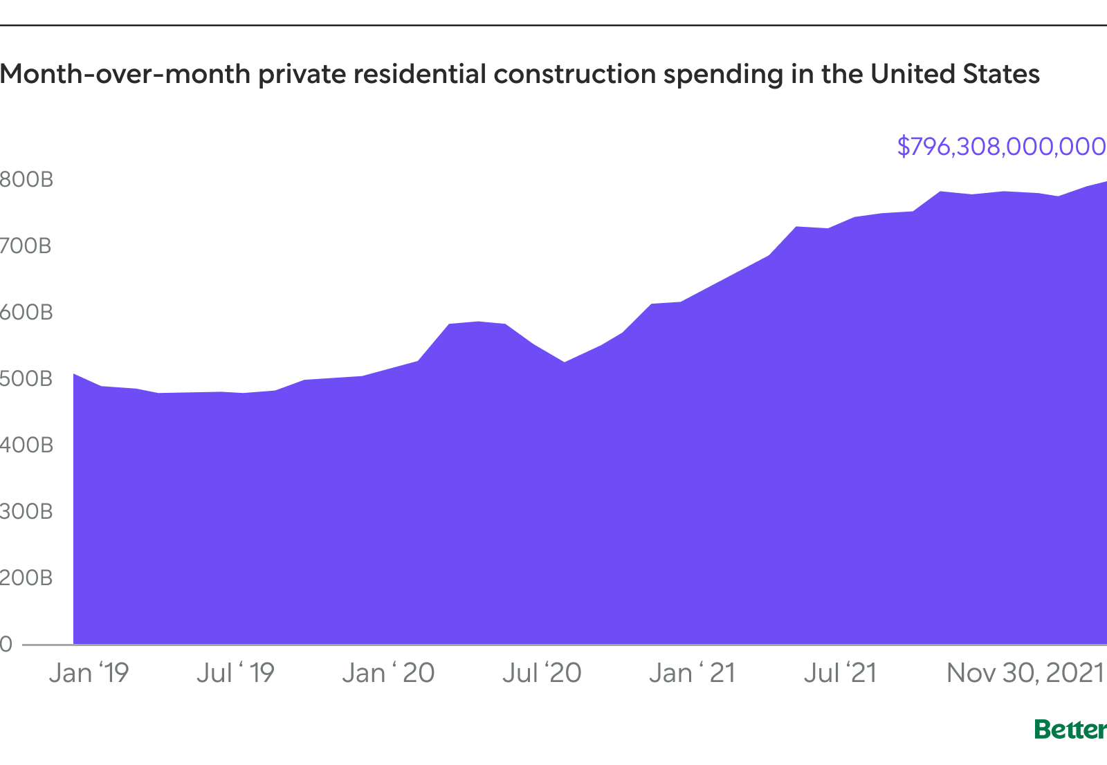 Line Graph: Month-over-month Private Residential Construction Spending in the United States