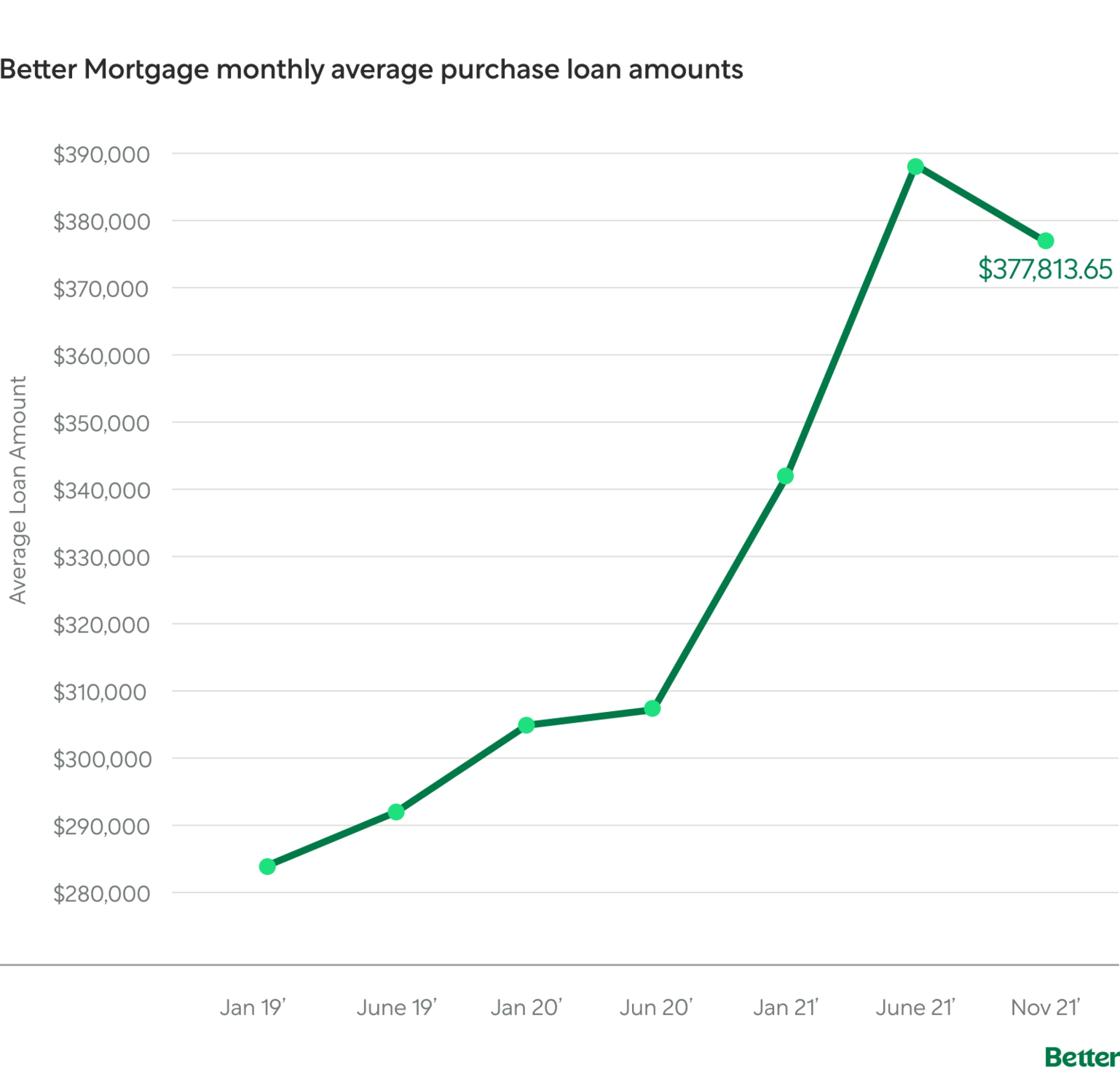 Graph: Better Mortgage Monthly Average Purchase Loan Amounts