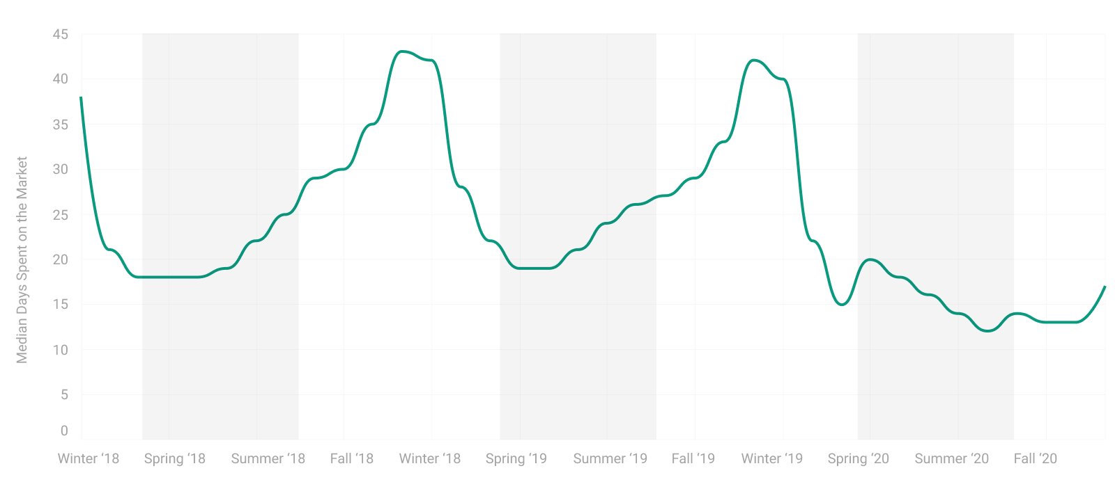 Line Graph Showing the Median Days Homes Spend on the Market by Season Between Winter 2018 and Fall 2020