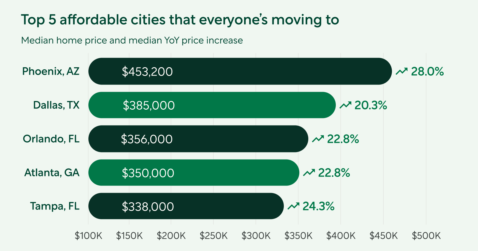 Bar Graph: Top 5 Affordable Cities Everyone&#39;s Moving To