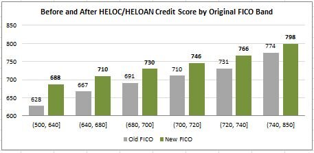 HELOC credit score chart
