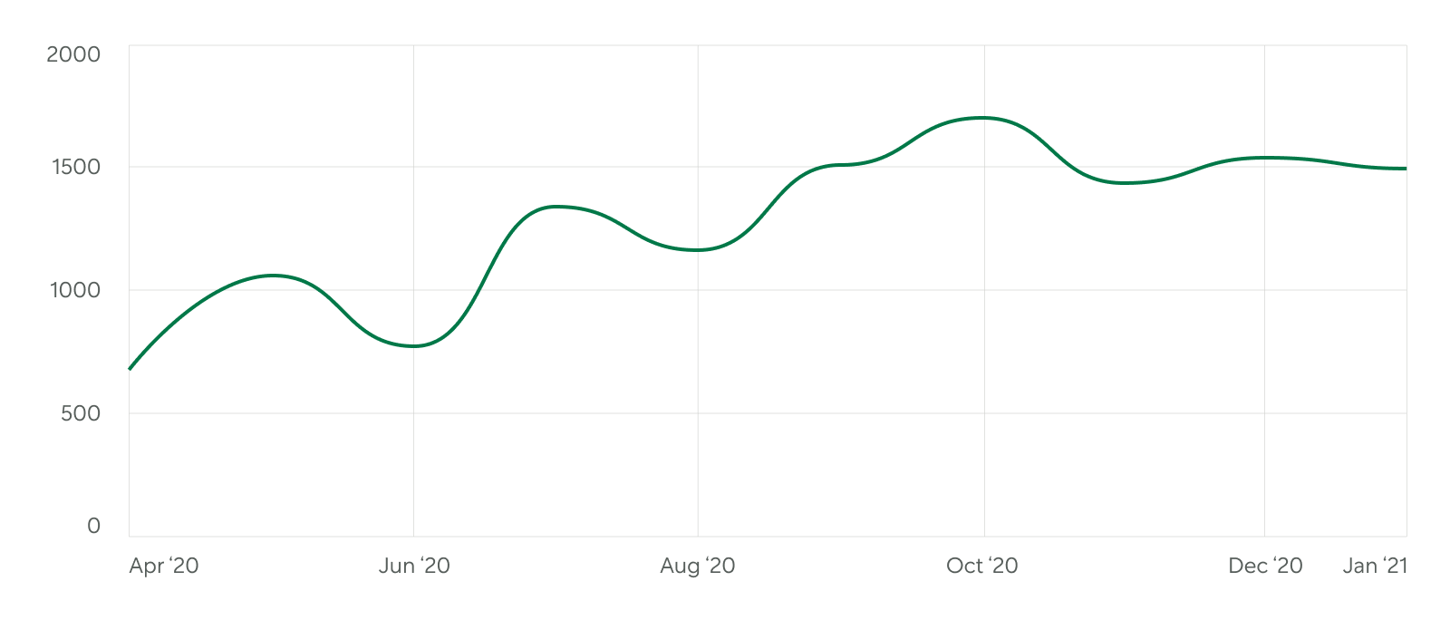 Line Graph Showing Jumbo Loan Growth Between April 2020 and January 2021