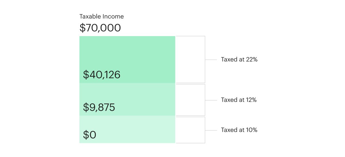 Chart with Example Showing How Much Marginal Taxes Would Be Owed Based on Taxable Income