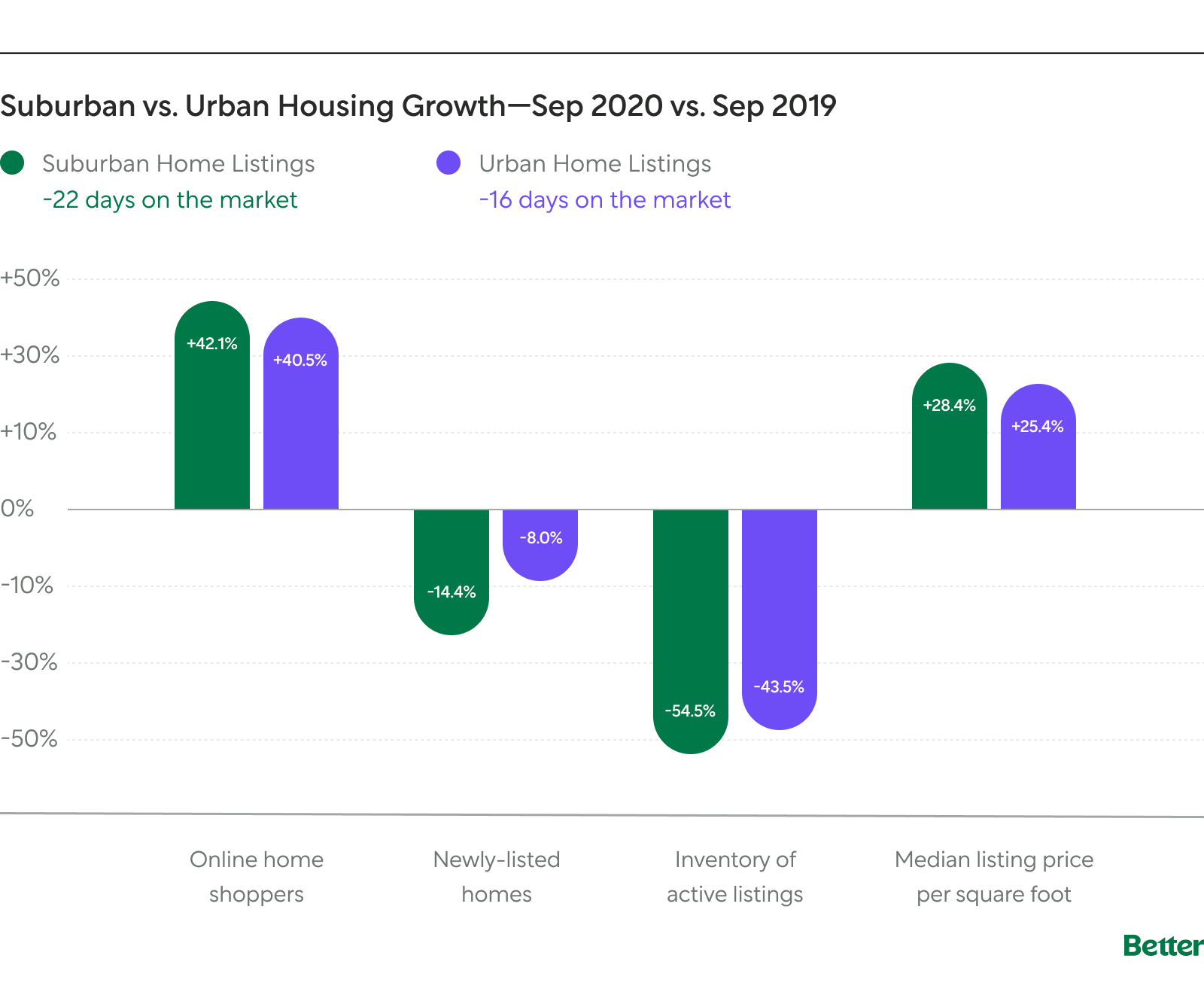 Bar Graph: Suburban vs Urban Housing Growth (September 2020 vs September 2019)