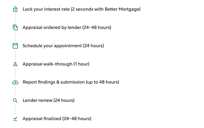 listed appraisal process diagram