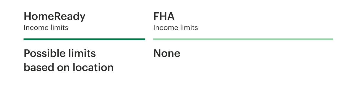 HomeReady and FHA Income Limits: Possible Limits for HomeReady Based on Location and No Limits for FHA