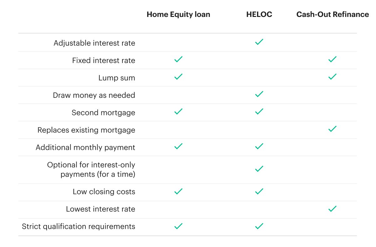 Chart with Green Checks Showing the Benefits that Come with a Home Equity Loan, HELOC, and Cash-Out Refinance