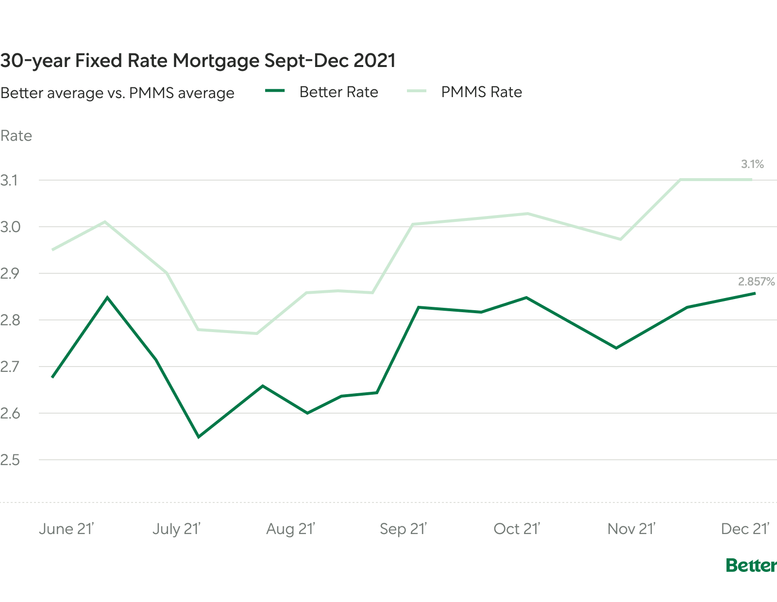 Chart: 30-Year Fixed Rate Mortgage From September to December 2021