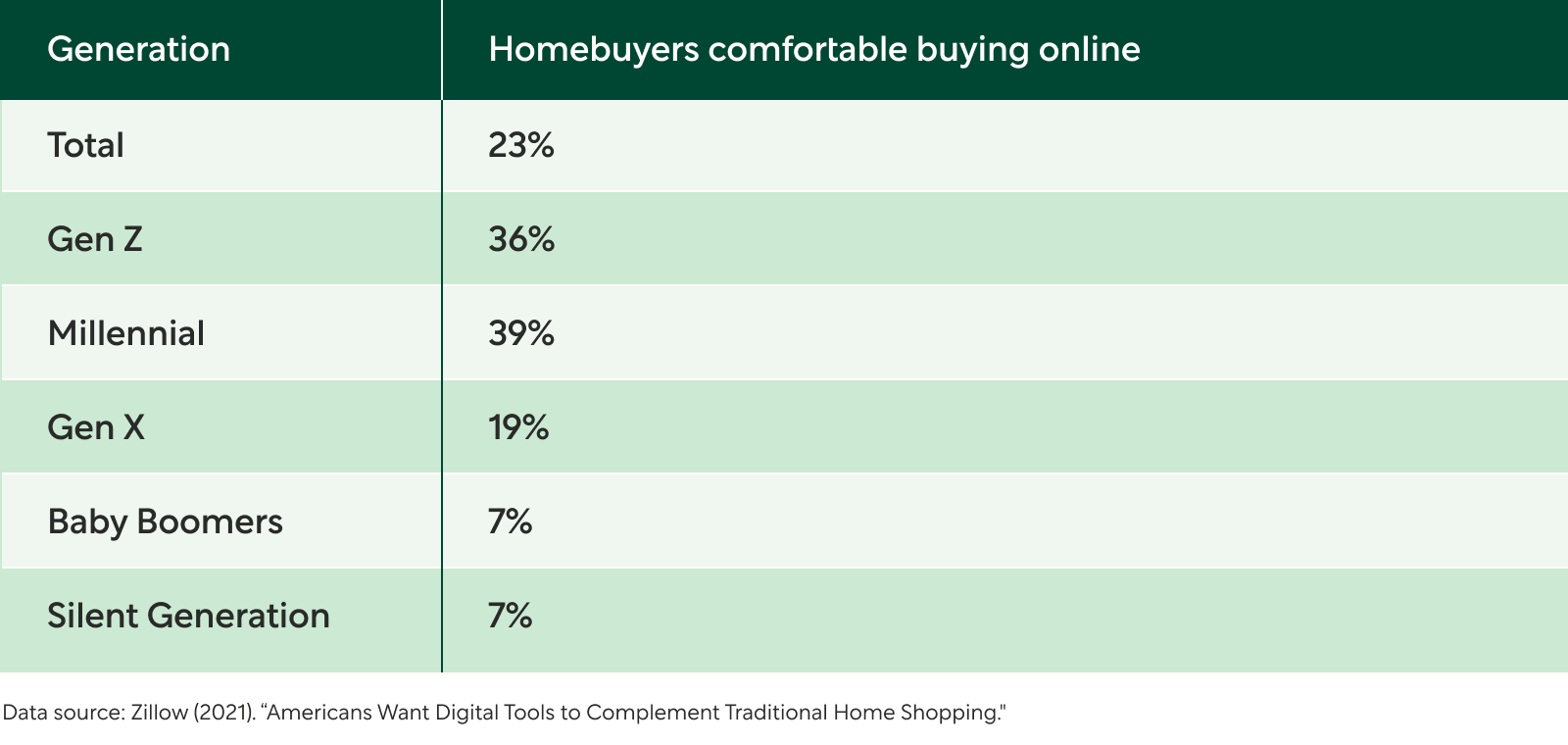 Chart: Homebuyers Comfortable Buying Online by Generation