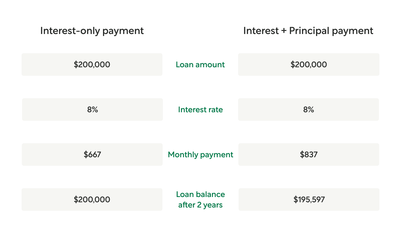 HELOC interest-only, and interest and principal payment breakdown