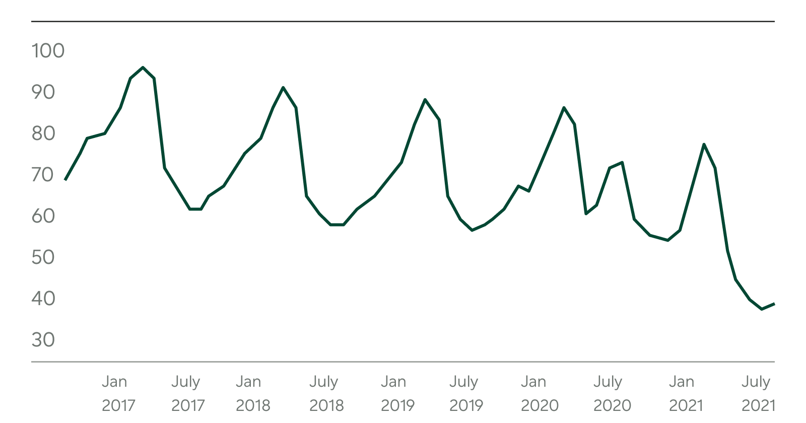 Trend lines graph of average days houses are on market in the US from January 2017 to July 2021