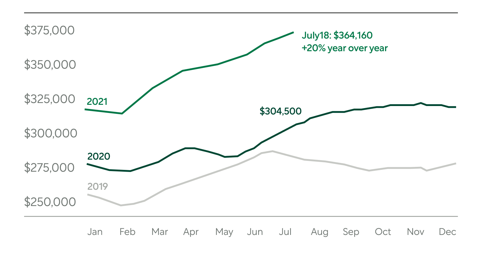 Line Graph of Home Sales Prices January 2019 Through July 2021