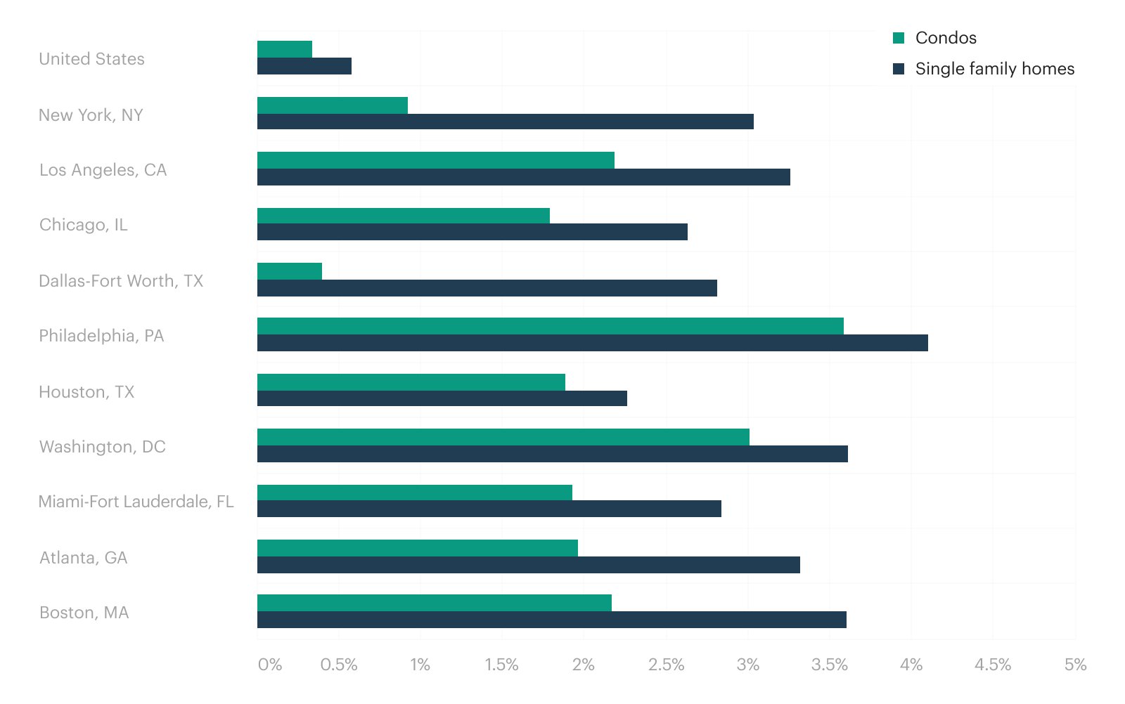 Home Value Appreciation By Property Type and Geography from April to September 2020