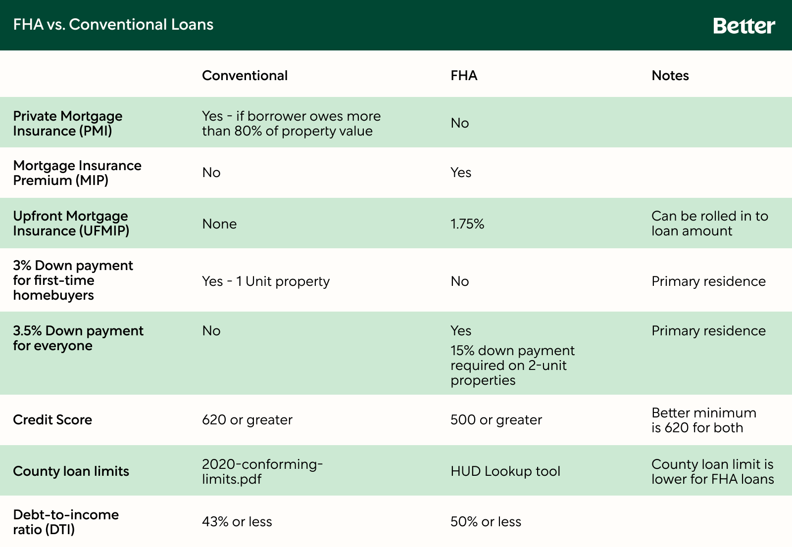 Detailed FHA Loan vs. Conventional Loan Comparison Chart