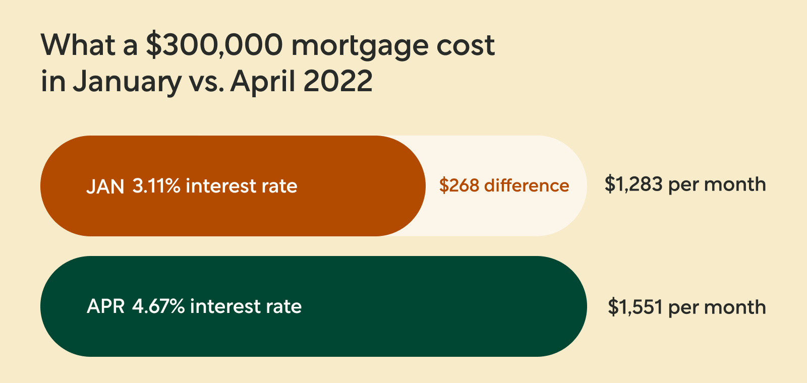 Horizontal Bar Chart Comparing January vs April 2022 Fixed Rate Mortgages