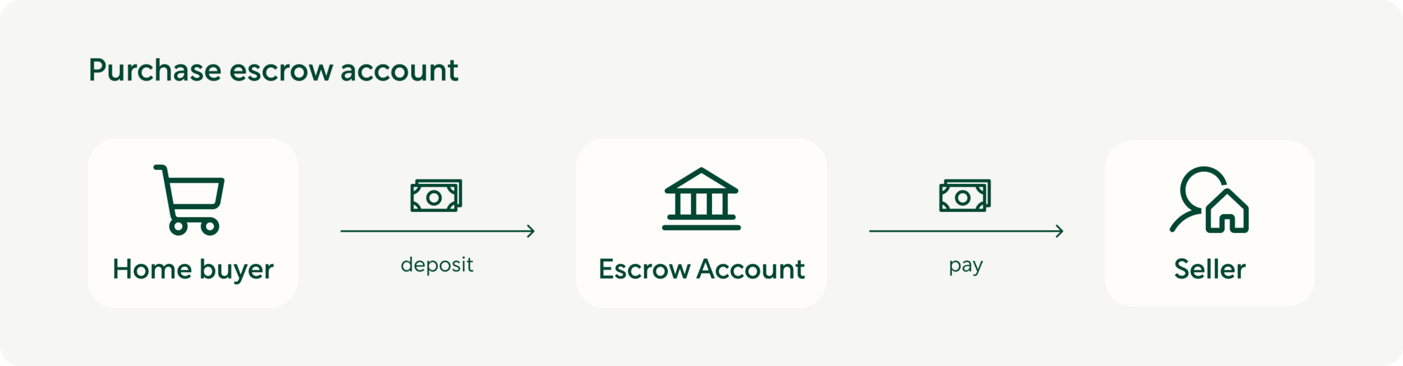 How a purchase escrow account works