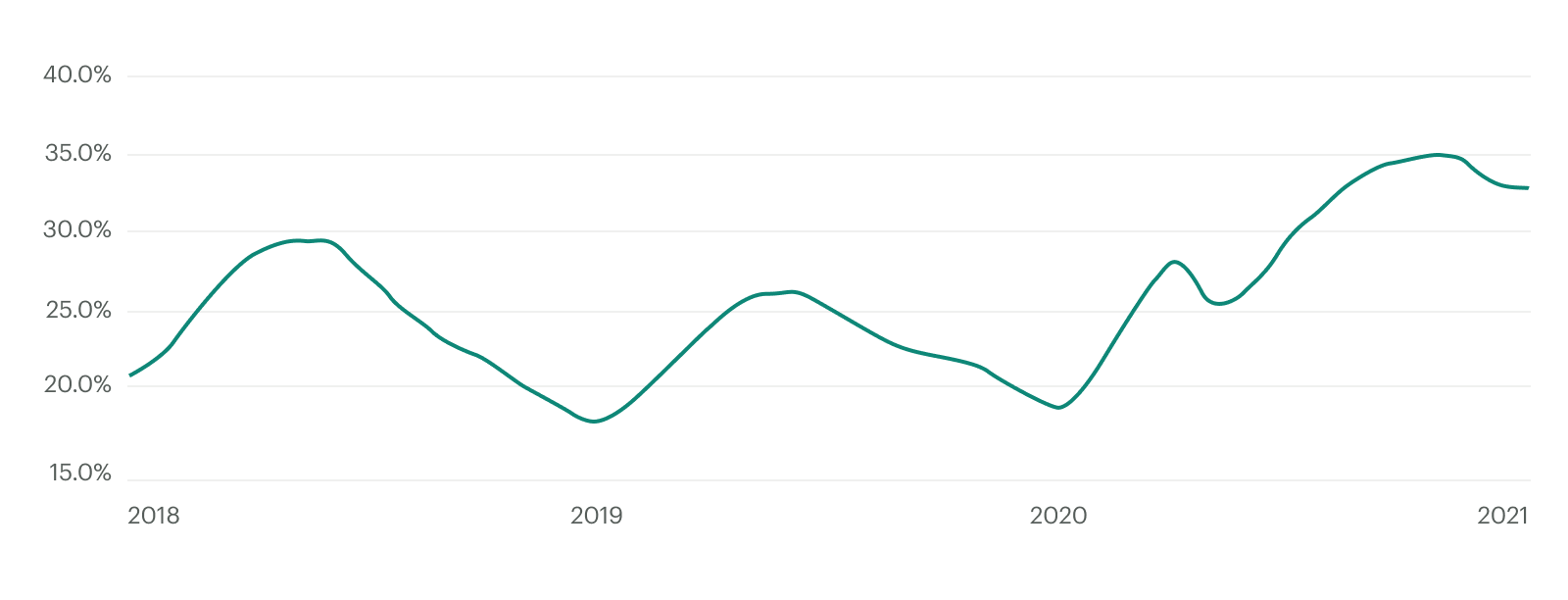 Line Graph Showing Homes Sold Above Listing Price Between 2018 and 2021