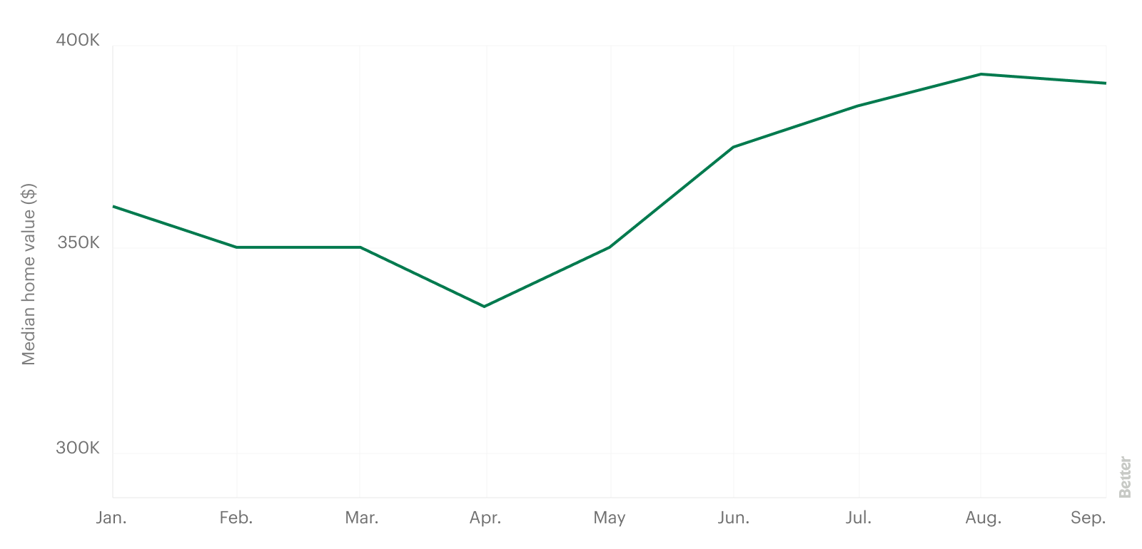 Line Graph: X Axis, January through September and Y Axis, Median Home Value ($)