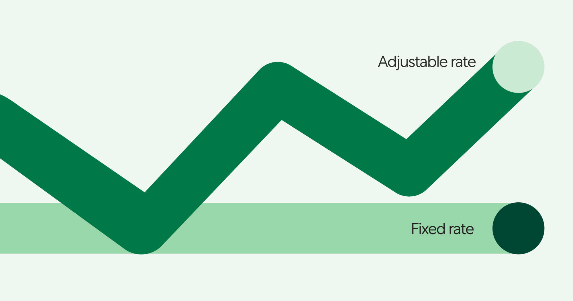 Graphic of Two Bold Lines Labeled Adjustable Rate and Fixed Rate