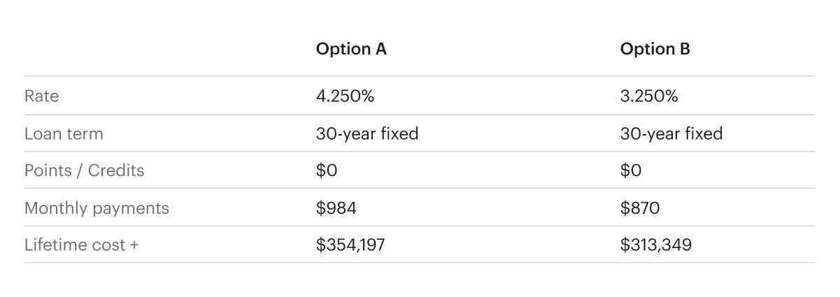 Table with Two Options Comparing a 4.250% Percentage Rate and a 3.250% Percentage Rate