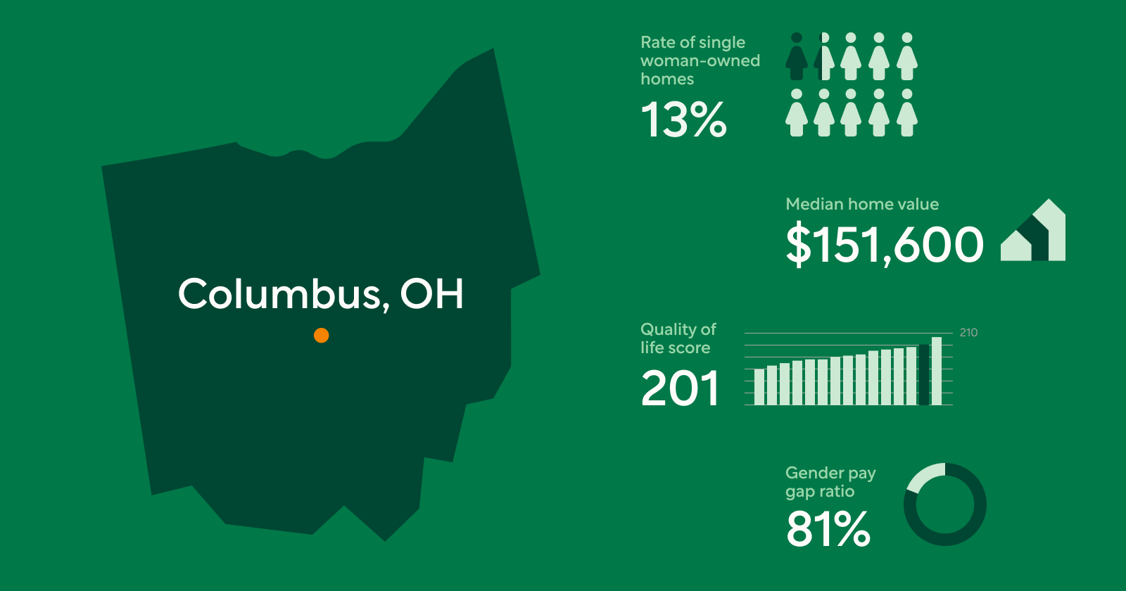 Stylized Image of Facts and Figures on Columbus, OH - One of the Best Cities for Single Women Homeowners