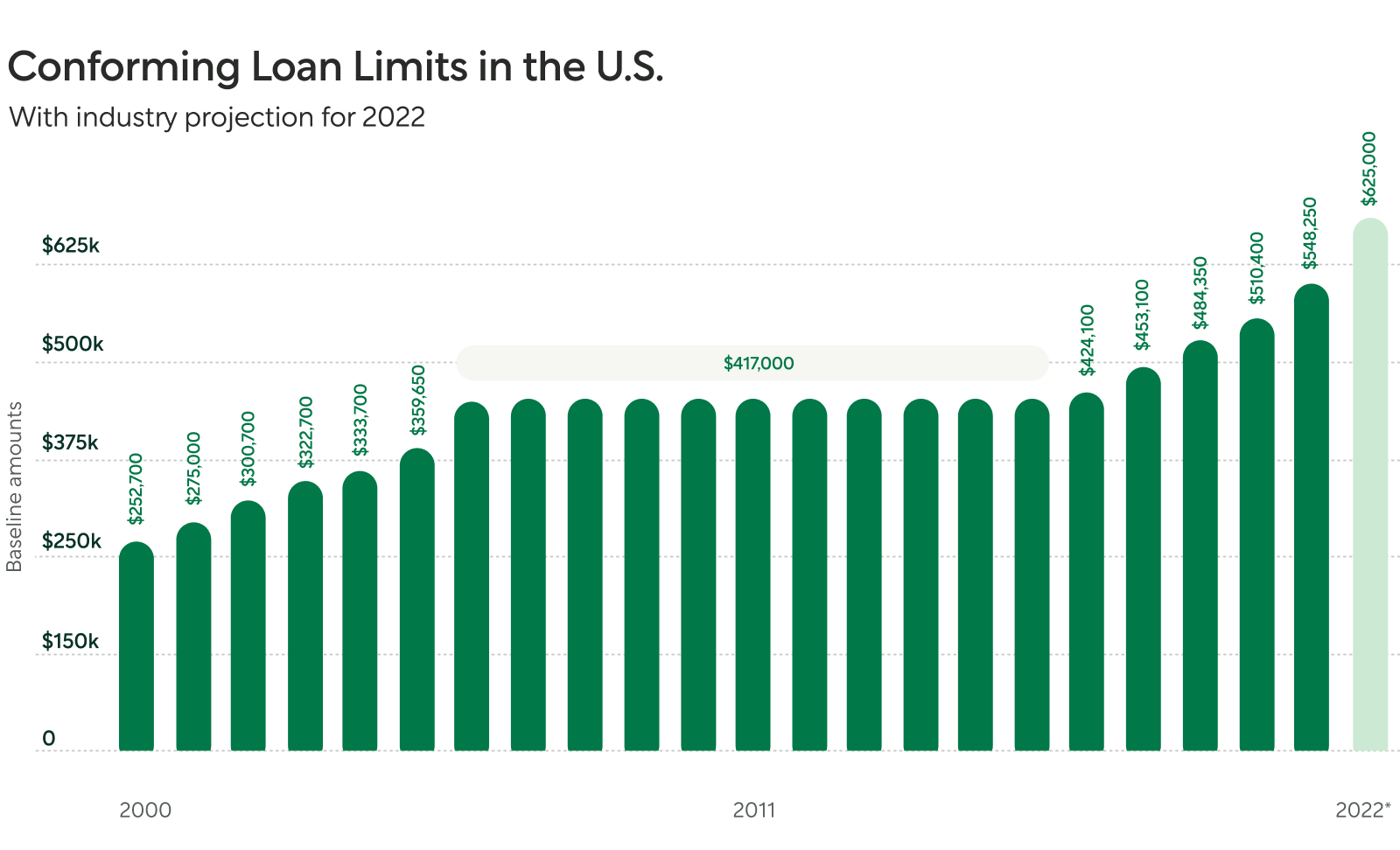 Chart Illustrating Conforming Loan Limits In The US, From 2000 to 2022